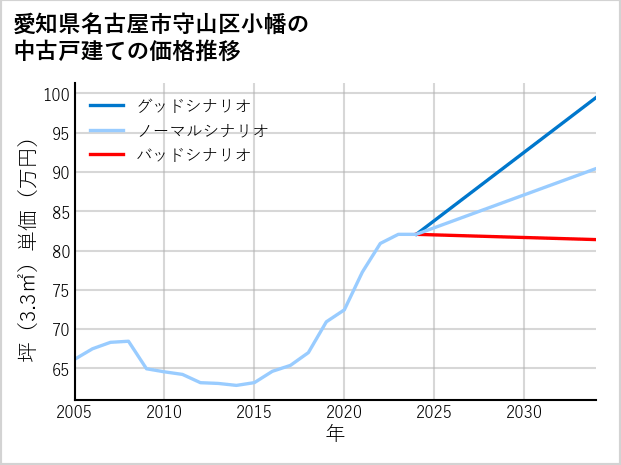 愛知県名古屋市守山区小幡の中古戸建て価格推移