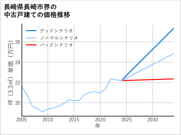 長崎県長崎市界の中古戸建て価格推移