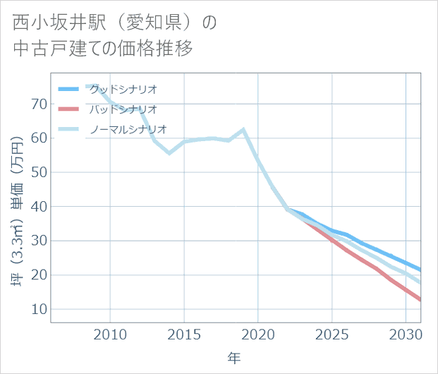 西小坂井駅(愛知県)の中古戸建て価格推移