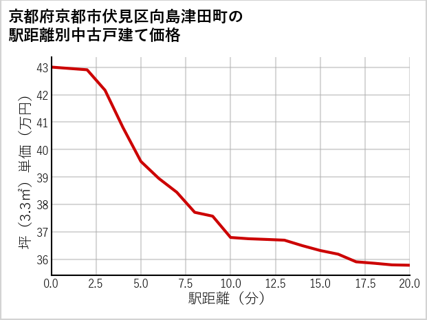京都府京都市伏見区向島津田町の徒歩距離別の中古戸建て坪単価