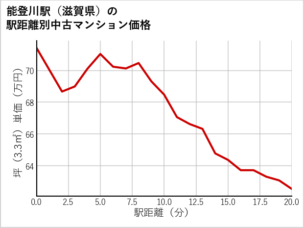 能登川駅（滋賀県）の徒歩距離別の中古マンション坪単価