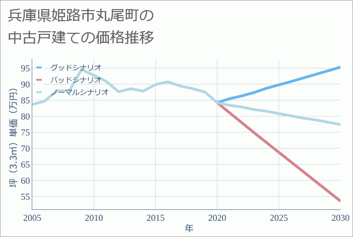 兵庫県姫路市丸尾町の中古戸建て価格推移