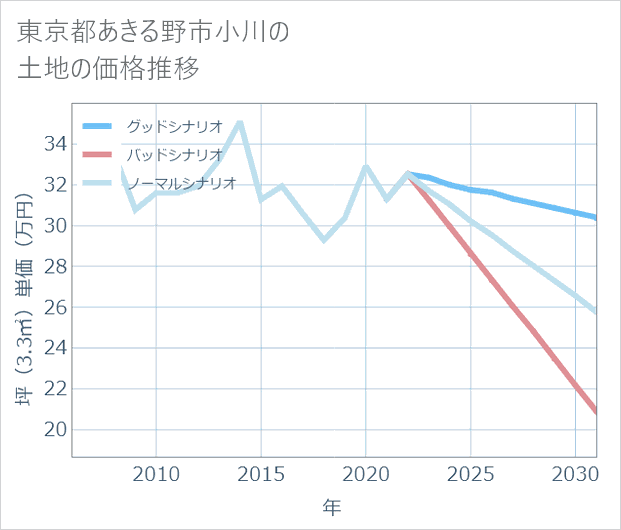 東京都あきる野市小川の土地価格推移