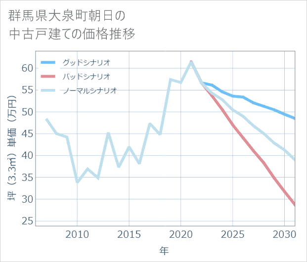 群馬県大泉町朝日の中古戸建て価格推移