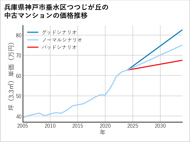 兵庫県神戸市垂水区つつじが丘の中古マンション価格推移