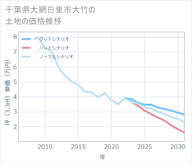 千葉県大網白里市大竹の土地価格推移