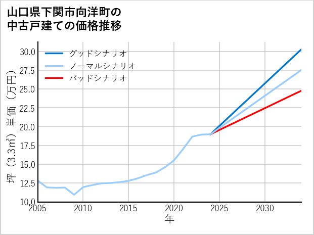 山口県下関市向洋町の中古戸建て価格推移