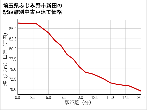 埼玉県ふじみ野市新田の徒歩距離別の中古戸建て坪単価