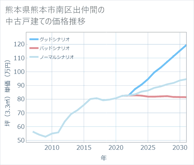 熊本県熊本市南区出仲間の中古戸建て価格推移