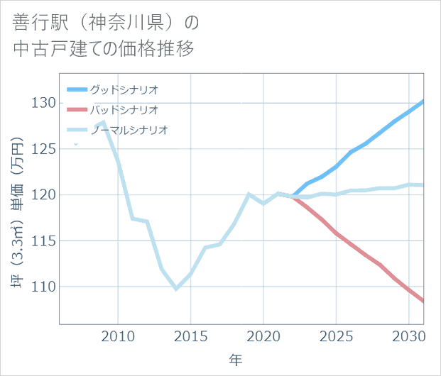 善行駅(神奈川県)の中古戸建て価格推移