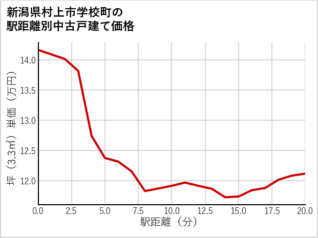 新潟県村上市学校町の徒歩距離別の中古戸建て坪単価
