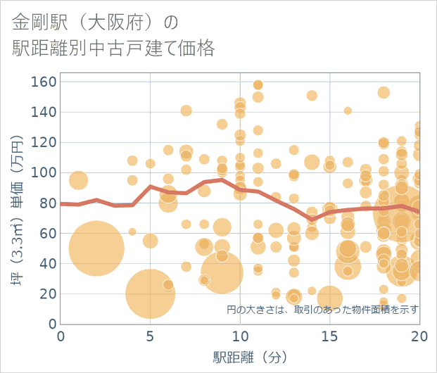 金剛駅(大阪府)の徒歩距離別の中古戸建て坪単価