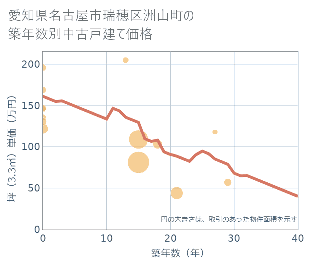 愛知県名古屋市瑞穂区洲山町の築年数別の中古戸建て坪単価