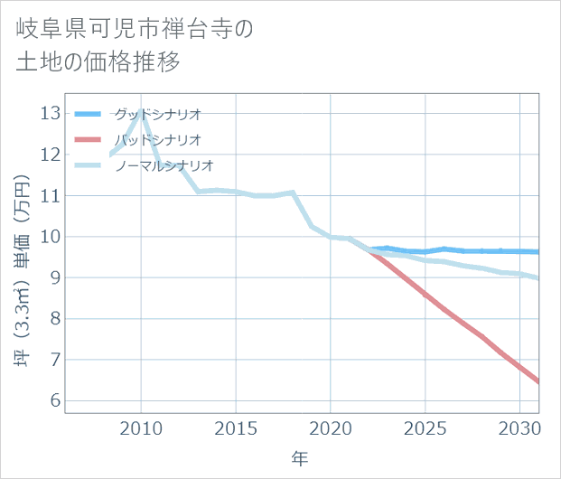 岐阜県可児市禅台寺の土地価格推移