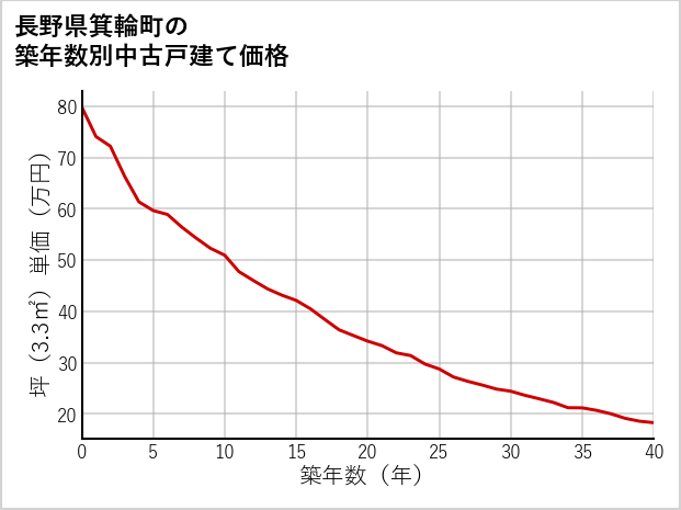 長野県箕輪町の築年数別の中古戸建て坪単価