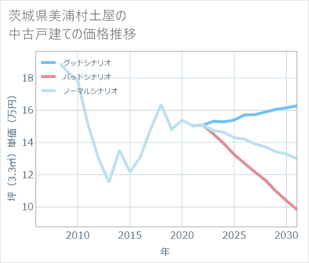 茨城県美浦村土屋の中古戸建て価格推移