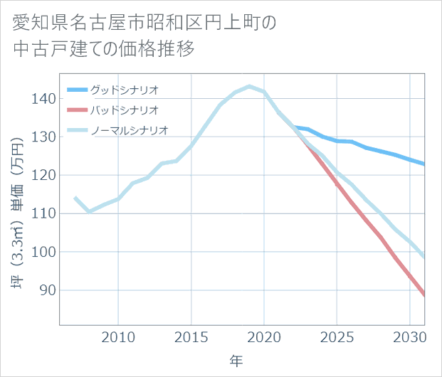 愛知県名古屋市昭和区円上町の中古戸建て価格推移