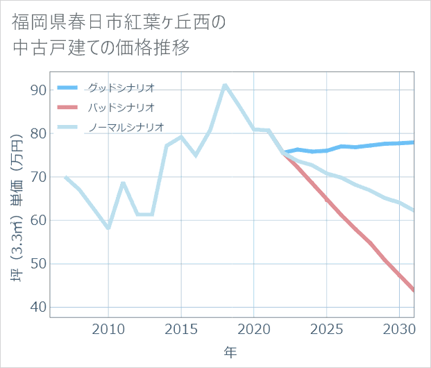 福岡県春日市紅葉ケ丘西の中古戸建て価格推移