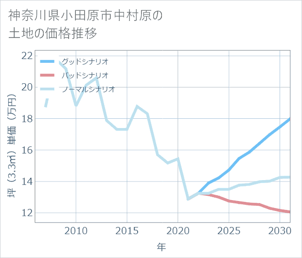 神奈川県小田原市中村原の土地価格推移