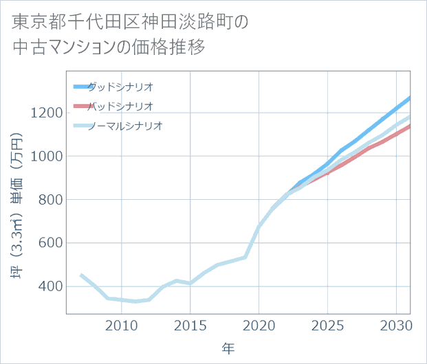 東京都千代田区神田淡路町の中古マンション価格推移