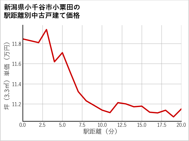 新潟県小千谷市小粟田の徒歩距離別の中古戸建て坪単価
