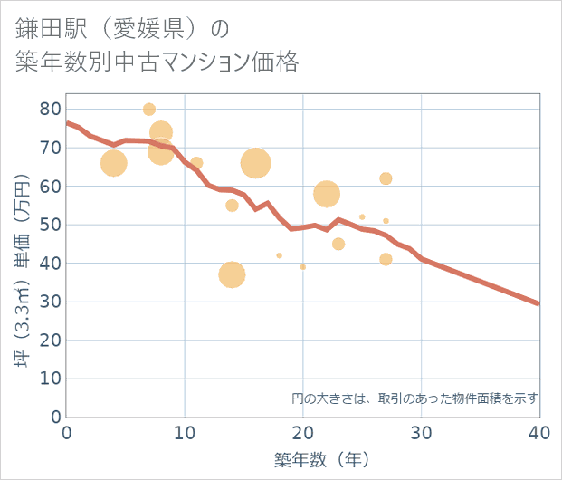 鎌田駅(愛媛県)の築年数別の中古マンション坪単価