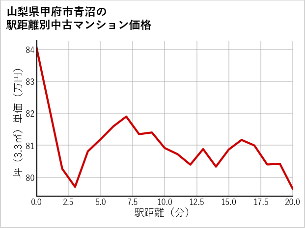 山梨県甲府市青沼の徒歩距離別の中古マンション坪単価