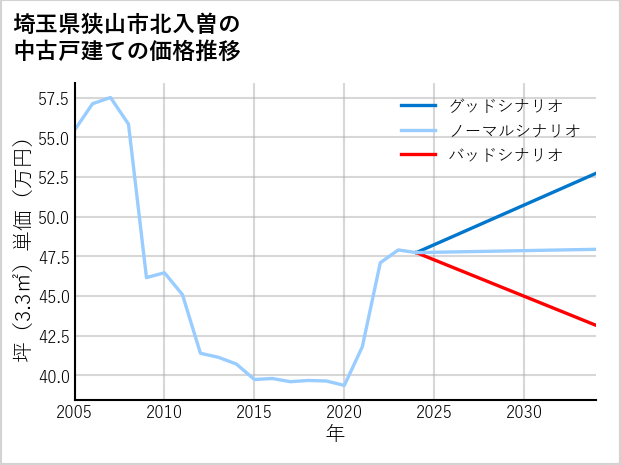 埼玉県狭山市北入曽の中古戸建て価格推移