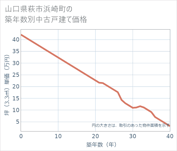 山口県萩市浜崎町の築年数別の中古戸建て坪単価