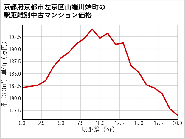 京都府京都市左京区山端川端町の徒歩距離別の中古マンション坪単価