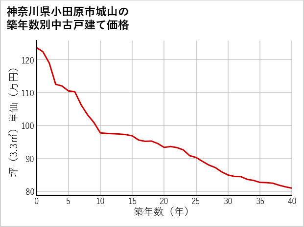 神奈川県小田原市城山の築年数別の中古戸建て坪単価