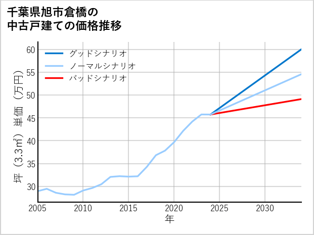 千葉県旭市倉橋の中古戸建て価格推移