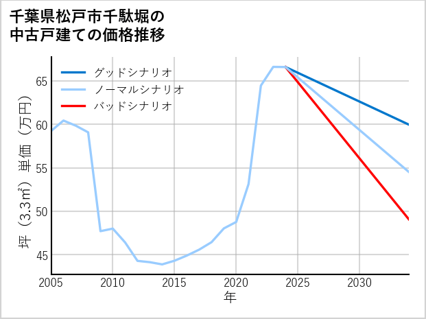 千葉県松戸市千駄堀の中古戸建て価格推移