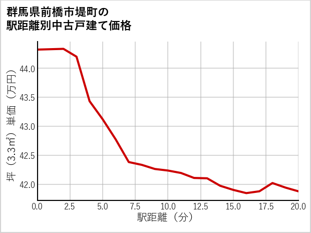 群馬県前橋市堤町の徒歩距離別の中古戸建て坪単価