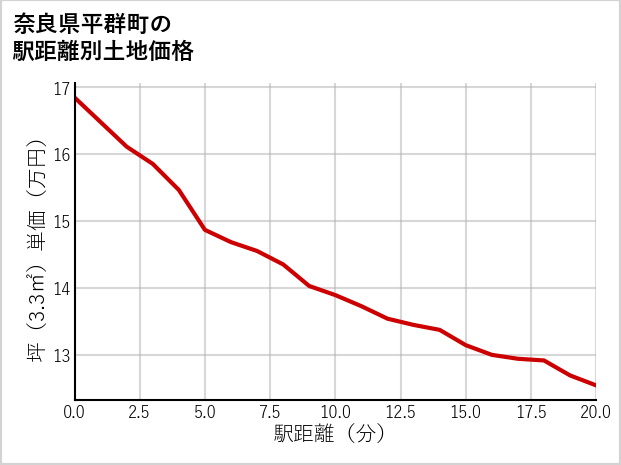 奈良県平群町菊美台の徒歩距離別の土地坪単価