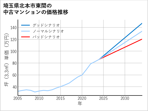 埼玉県北本市東間の中古マンション価格推移