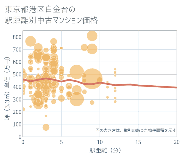 東京都港区白金台の徒歩距離別の中古マンション坪単価