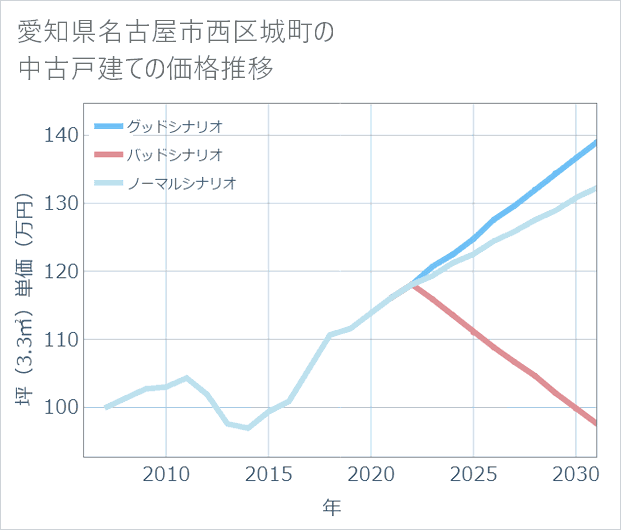 愛知県名古屋市西区城町の中古戸建て価格推移