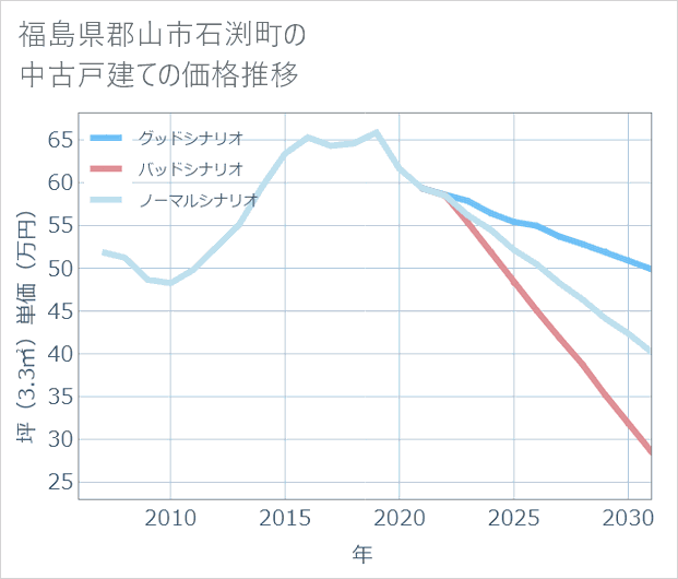 福島県郡山市石渕町の中古戸建て価格推移