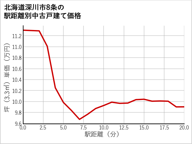 北海道深川市8条の徒歩距離別の中古戸建て坪単価