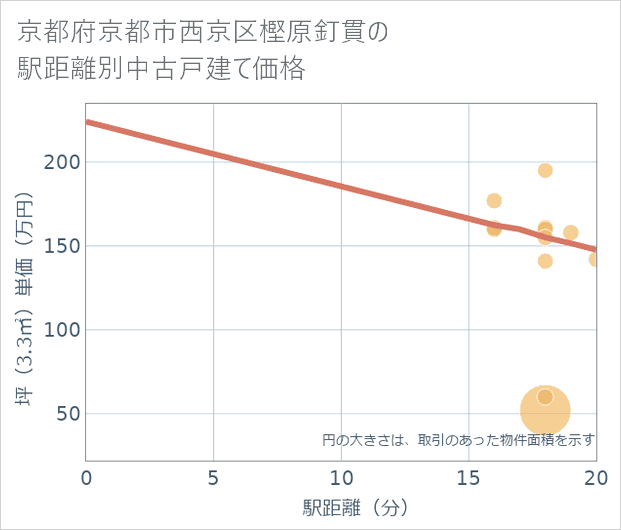 京都府京都市西京区樫原釘貫の徒歩距離別の中古戸建て坪単価