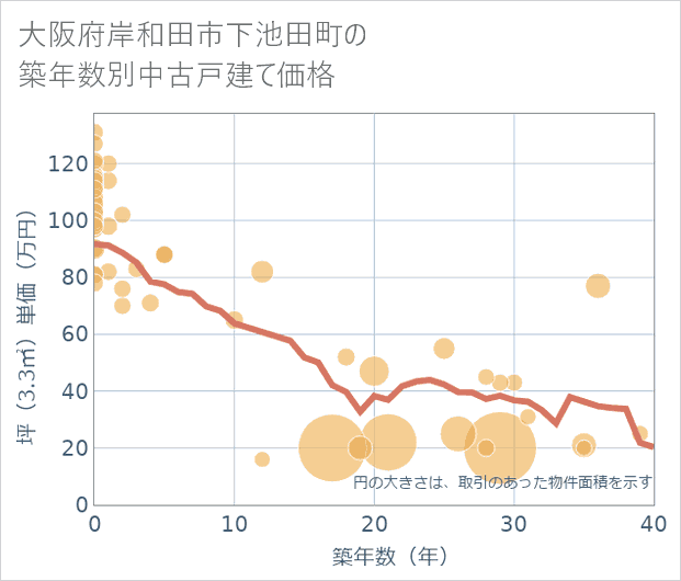 大阪府岸和田市下池田町の築年数別の中古戸建て坪単価
