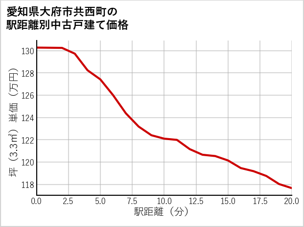 愛知県大府市共西町の徒歩距離別の中古戸建て坪単価