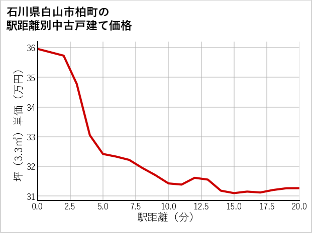 石川県白山市柏町の徒歩距離別の中古戸建て坪単価