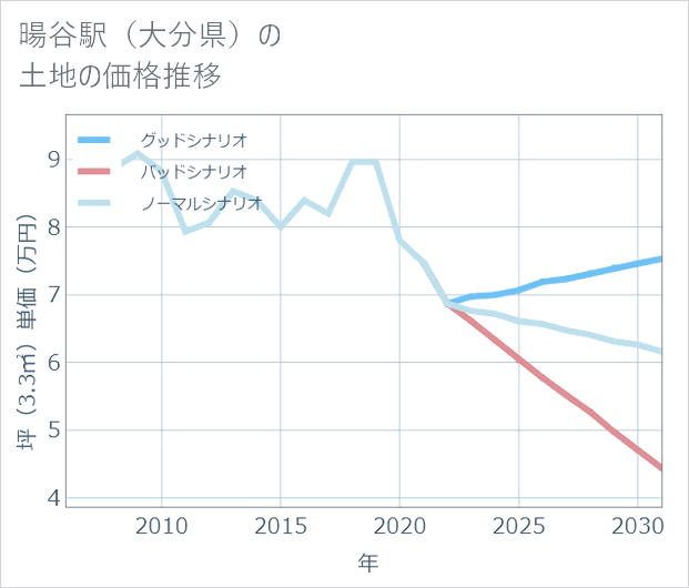 暘谷駅(大分県)の土地価格推移