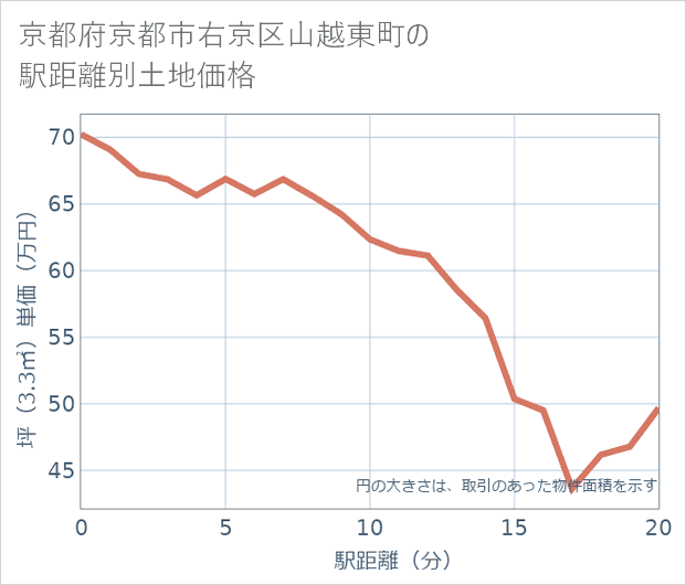 京都府京都市右京区山越東町の徒歩距離別の土地坪単価