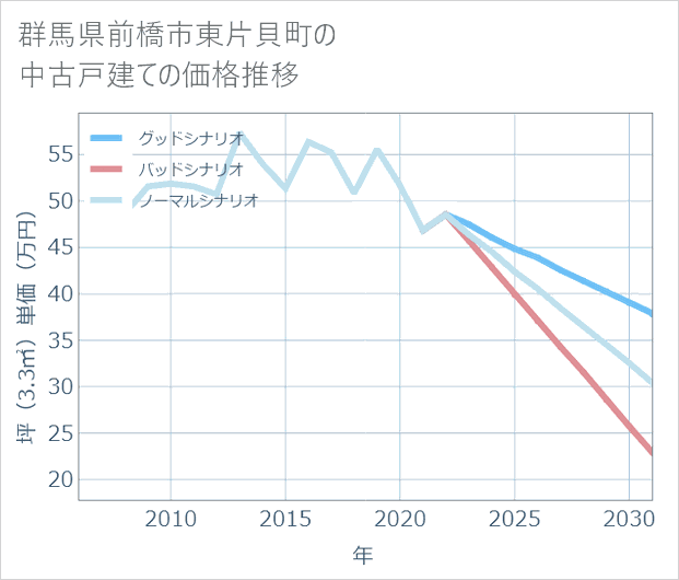 群馬県前橋市東片貝町の中古戸建て価格推移
