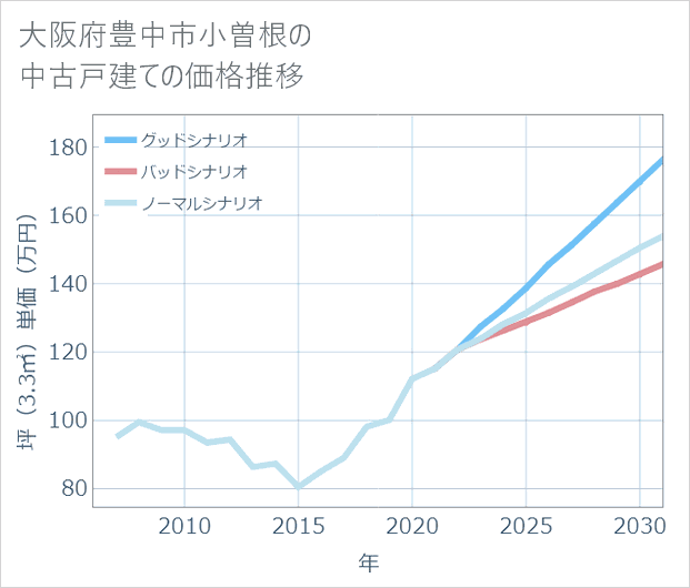 大阪府豊中市小曽根の中古戸建て価格推移