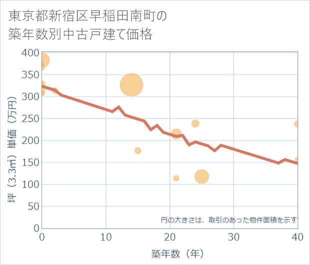 東京都新宿区早稲田南町の築年数別の中古戸建て坪単価