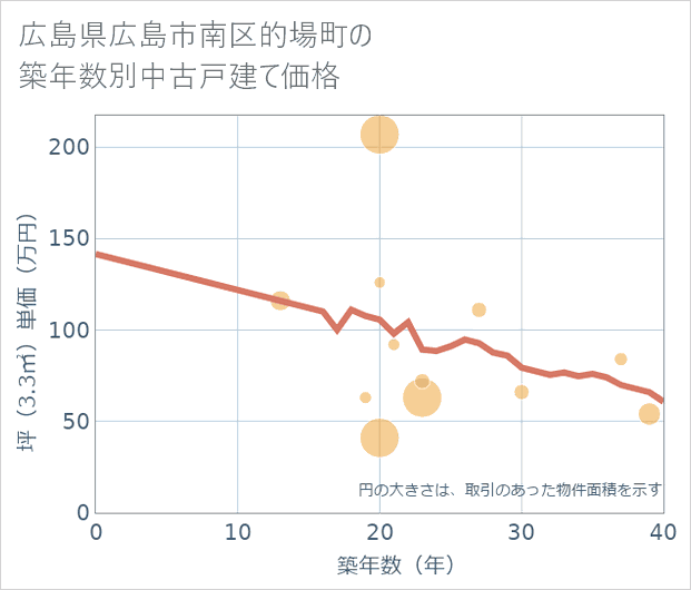 広島県広島市南区的場町の築年数別の中古戸建て坪単価